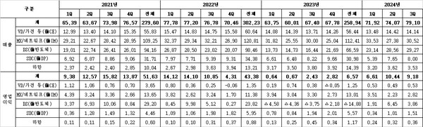 [표] 삼성전자 2021년∼2024년 3분기 분기별 실적(단위: 조원)