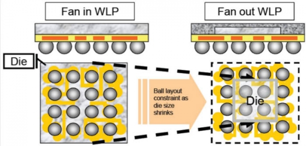 팬아웃 패키지는 RDL(재배선층)이 PCB 기판을 대신해 생산원가가 싸다. I/O를 칩 바깥으로 배치할 수 있어 데이터 전송속도 역시 빠르다. /자료=네패스