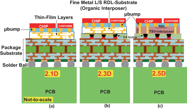 2.1D, 2.3D, 2.5D 패키지 개요도.