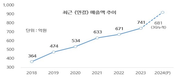 ▲에이치시티 매출액 추이.