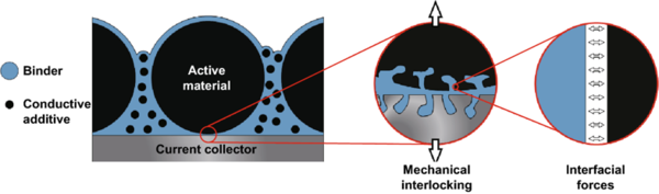 도전재의 역할. 작은 검은색 원형이 도전재다.