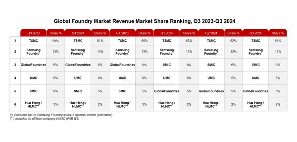 ▲세계 파운드리 시장 업체별 매출 점유율 추이=출처 카운터포인트리서치.
