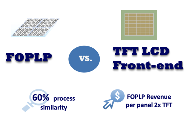FO-PLP와 LCD 수익성 비교. /자료=이노룩스