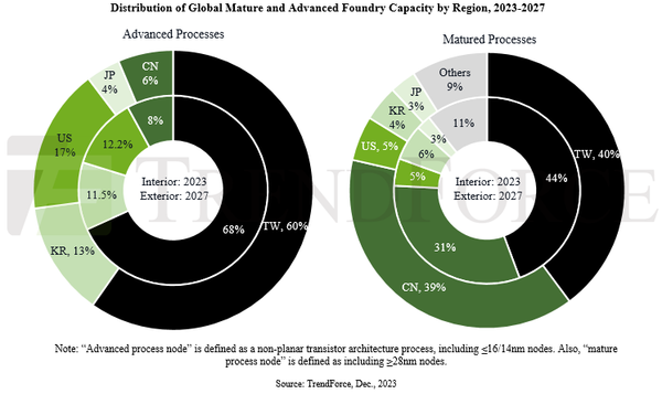 선단공정 및 레거시 공정 파운드리 국가별 점유율 전망. /자료=트렌드포스