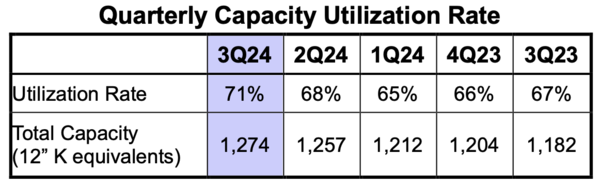 UMC 분기별 가동률 현황. /자료=UMC