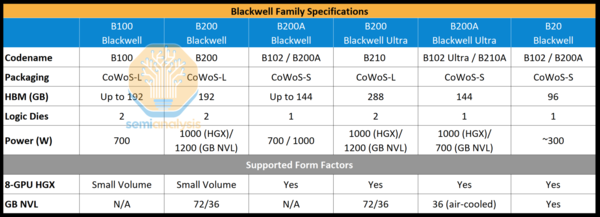 블랙웰 GPU 시리즈 및 스펙. /자료=세미애널리시스