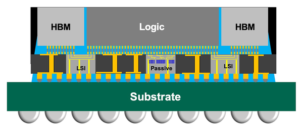 CoWoS-L 단면도. GPU와 HBM 연결은 LSI(로컬실리콘인터포저)가 대체한다. /자료=TSMC
