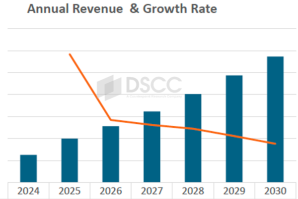 FO-PLP 및 유리기판패키징 시장 전망=출처 DSCC.