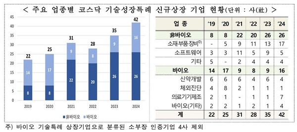 ▲주요 업종별 코스닥 기술성장특례 신규상장 기업 현황=한국거래소 제공.