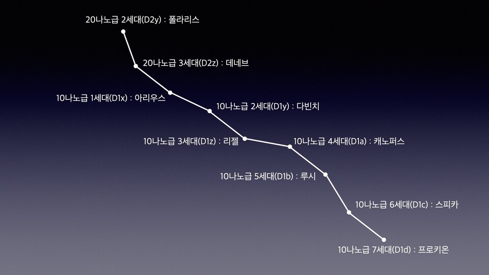 SK하이닉스 D램 세대별 펫네임. /자료=KIPOST