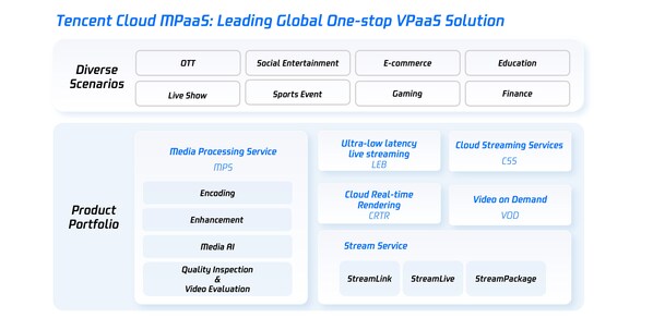 Tencent Cloud Recognized Again in the Gartner® "Competitive Landscape ...
