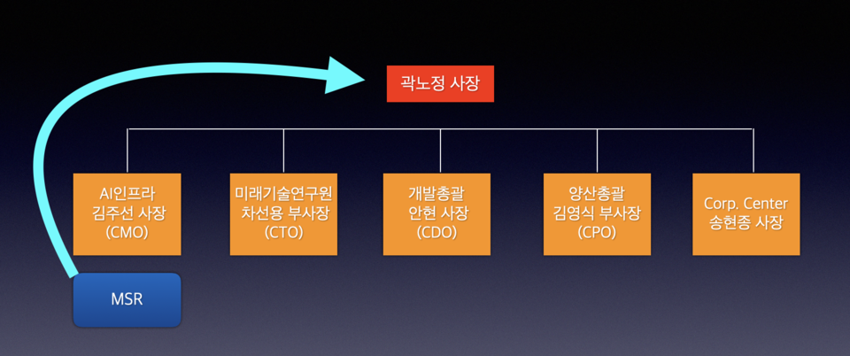 SK하이닉스 메모리시스템리서치가 CEO 직속으로 편제됐다. /자료=KIPOST
