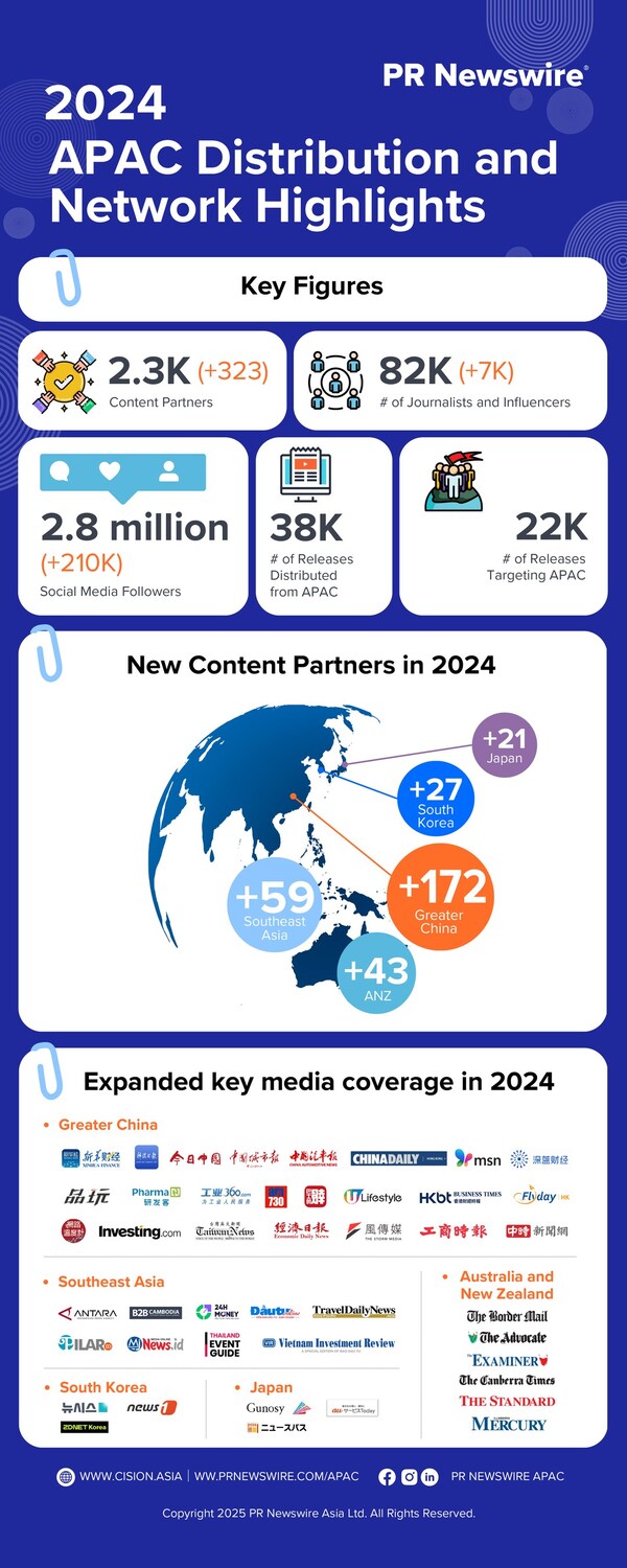 PR Newswire Connects Companies and Media with Strategic APAC Network ...