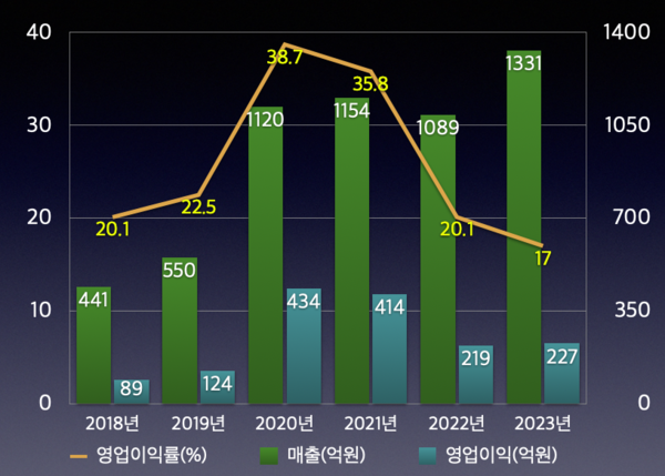 에스에프씨 실적 추이. /자료=KIPOST