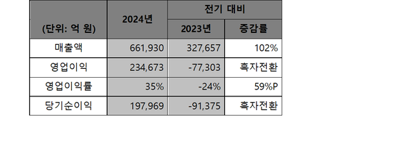 ▲SK하이닉스 2024년 연간 경영실적 비교표(K-IFRS 기준).