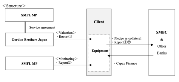 SMBC의 반도체 장비 담보 대출 구조. /자료=SMBC