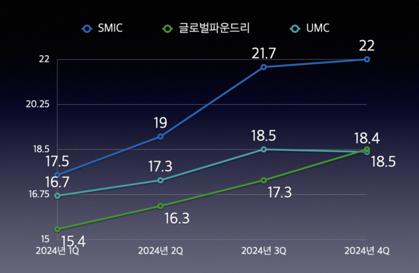 각 사 매출 추이. SMIC, 글로벌 파운드리의 2024년 4분기 매출은 추정치(단위 : 억달러). /자료=KIPOST