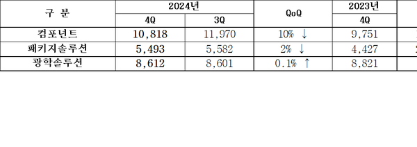 ▲삼성전기 사업부문별 매출(단위: 억 원)
