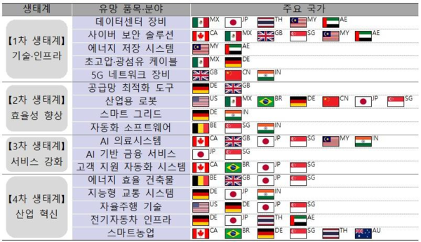 ▲AI 생태계와 유망 품목 및 주요 시장=출처 코트라 'AI 시장의 부상: 수출 기회의 새로운 장' 보고서.