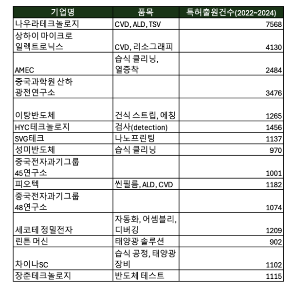 중국 장비 기업 품목 및 특허출원 건수. /자료=ijiwei 컨설팅