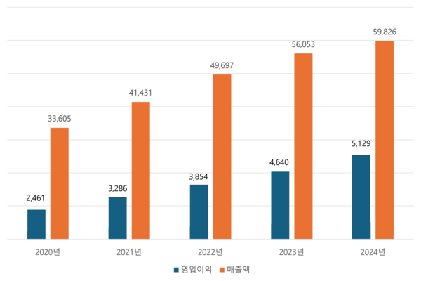 ▲LG CNS 최근 5개년 실적 그래프.
