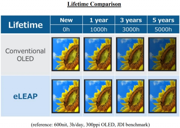 일본 JDI가 eLEAP 방식 OLED 기술을 소개한 자료. /자료=JDI