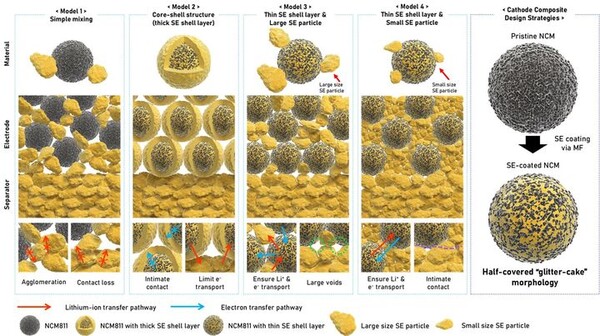 전극설계 모식도.사진 왼쪽은 전고체 배터리 에너지밀도 향상을 위한 전극 제조 모식도. 오른쪽은 Glitter cake 구조의 고체전해질-양극 복합체./자료=한국세라믹기술원