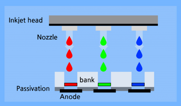 잉크젯 프린팅 OLED 기술 개념도. /자료=삼성디스플레이