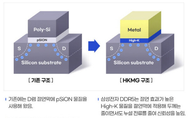HKMG(하이케이메탈게이트) 공정에 사용하는 고유전율 소재로는 지르코늄, 하프늄 등이 있다. /자료=삼성전자