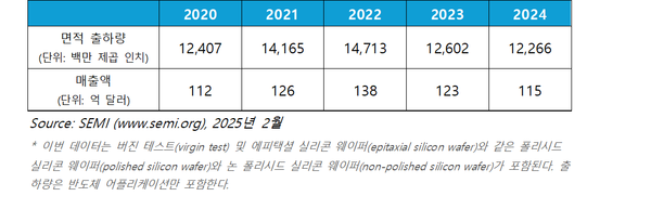 ▲연간 실리콘 웨이퍼 출하량 및 매출액 추이. 