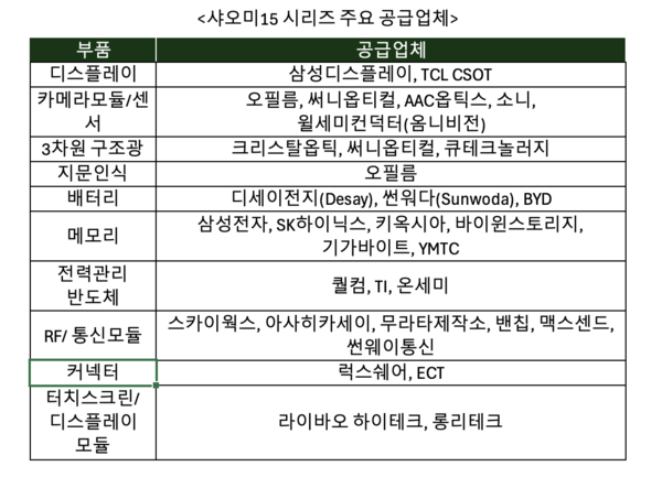 샤오미15 스마트폰 주요 협력업체. /자료=지아이웨이