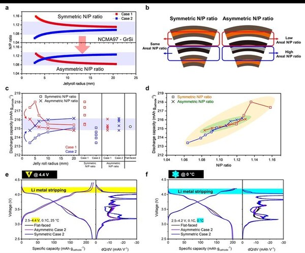 곡률을 고려한 음극과 양극간의 비율 최적화 설계 및 성능 평가를 나타낸 연구 그림. /자료=UNIST