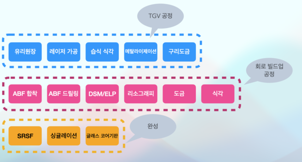글래스 기판 제조공정. /자료=KIPOST