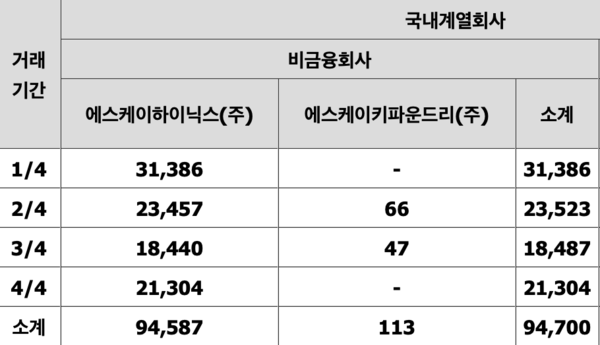 SK트리켐의 2023년 SK하이닉스(국내 한정, 중국 제외) 거래 금액. 중국 법인까지 더하면 연매출의 99% 이상을 SK하이닉스 한 개 회사에서 벌어들인다(단위 : 백만원). /자료=SK트리켐