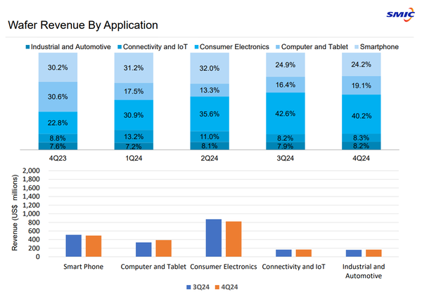 SMIC의 2024년 응용분야별 반도체 웨이퍼 출하량. /자료=SMIC