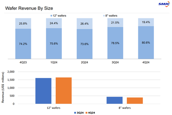 SMIC의 2024년 웨이퍼 크기별 비중. /자료=SMIC