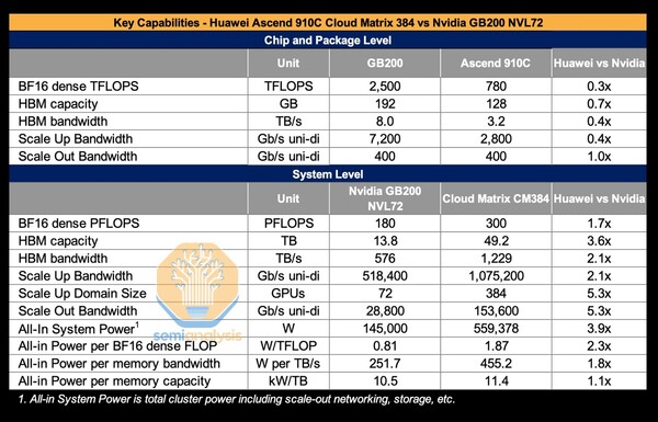 '어센드 910c'와 'GB200' 비교. 개별 칩 성능은 떨어지지만 시스템으로 연결했을 때(아래) 엔비디아 NVL72를 넘어선다. /자료=세미애널리시스