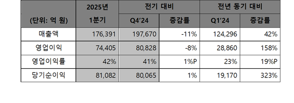 ▲SK하이닉스 2025년 1분기 경영실적(K-IFRS 기준)