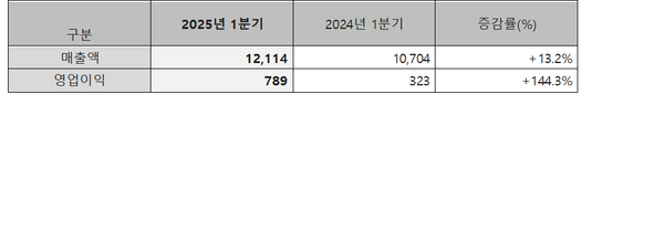 LG CNS 2025년 1분기 실적 (단위: 억원) .