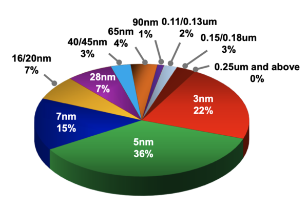 TSMC 2025년 1분기 노드별 매출 비중. /자료=TSMC