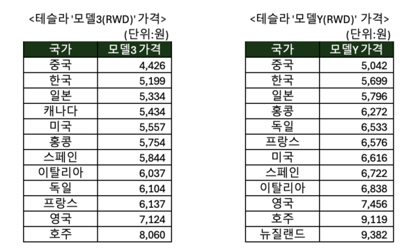 테슬라 '모델3' 및 '모델Y' 2023년 기준 국가별 판매 가격. /자료=테슬라, KIPOST 취합