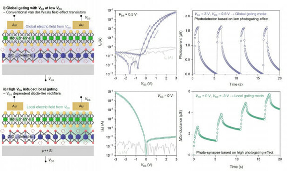 전압 인가 조건에 따른 재구성형 전자소자의 동작 모드 및 광응답 특성을 나타낸 그림./자료=연세대