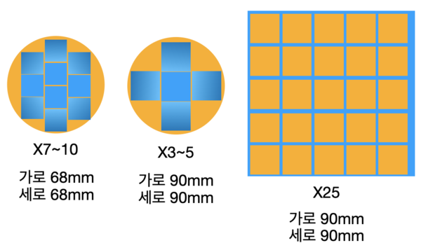레티클 사이즈 5.5배 인터포저를 300mm 웨이퍼에서 만들때의 면취(왼쪽), 9.5배 인터포저를 만들때의 면취(가운데), 9.5배 인터포저를 515mm X 510mm 글래스 위에서 만들때의 면취(오른쪽)./자료=KIPOST