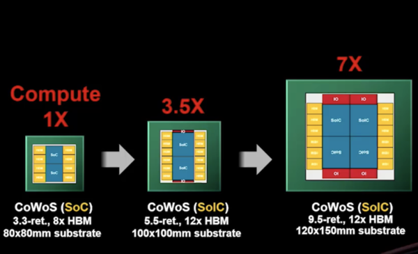 2.5D 패키지 기술은 점점 더 넓은 인터포저와 패키지 기판을 원한다. /자료=TSMC
