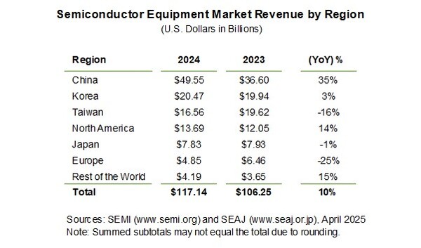 지역별 반도체 장비 매출=출처 SEMI.