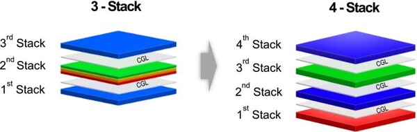 TV용 OLED는 여러 발광층을 수직 적층해 백색광을 만든다. 스택 수가 늘어날수록 휘도 측면에서 유리하다.
