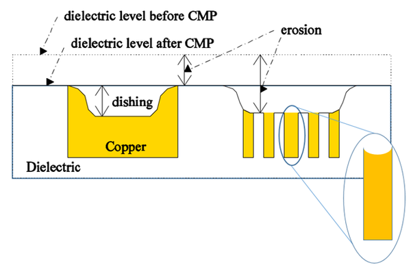 구리 표면에 디싱이 생긴 모습. 디싱이 생긴 표면을 이어 붙이면 신호 전달이 끊길 수 있다. /자료=VLSI