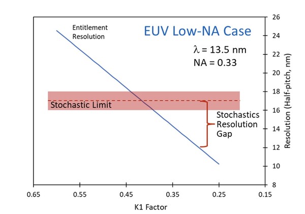 ▲현재 극자외선(EUV) 공정의 스토캐스틱 해상도 격차는 약 5나노미터 수준이다=[출처 프랙틸리아].
