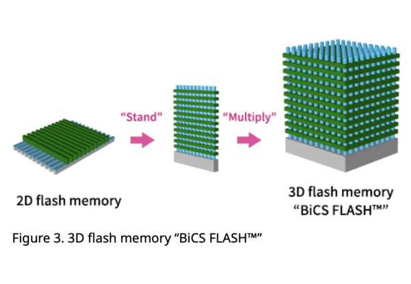 키옥시아 'BiCS Flash' 3D 낸드 기술. /자료=키옥시아