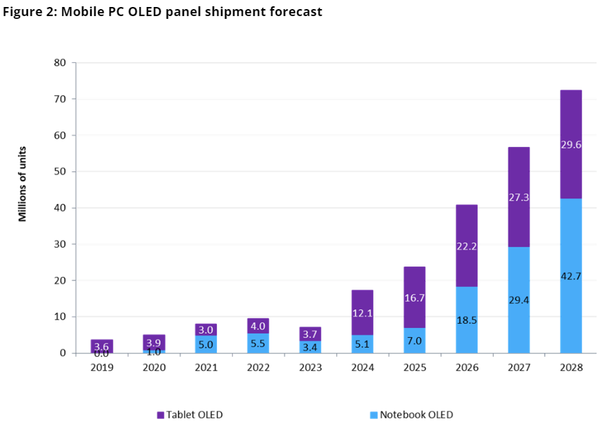 태블릿PC 및 노트북PC 시장에서의 OLED 출하 전망./자료=옴디아